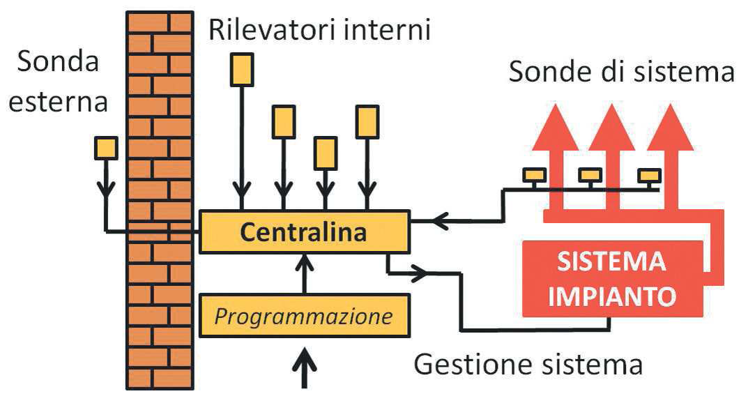 La regolazione